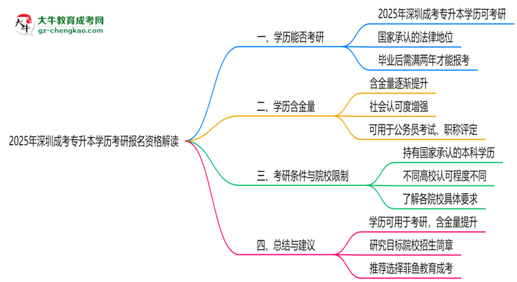 2025年深圳成考專升本學(xué)歷考研報名資格解讀思維導(dǎo)圖