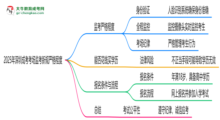 【重磅】2025年深圳成考考場(chǎng)監(jiān)考新規(guī)嚴(yán)格程度
