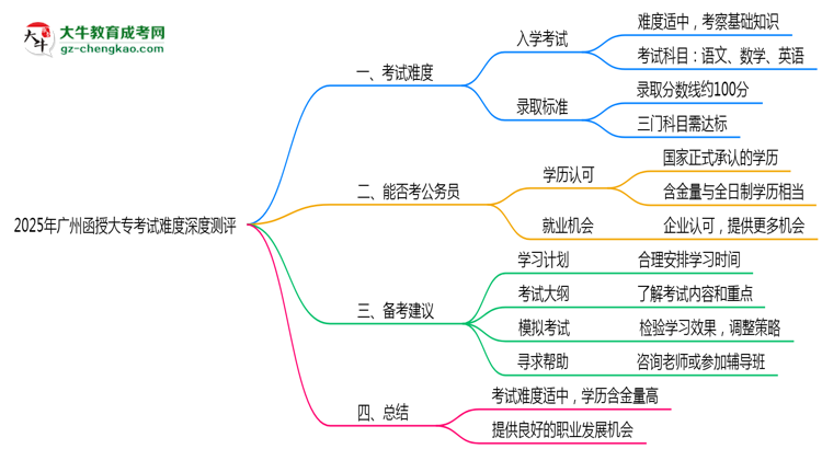 2025年廣州函授大?？荚囯y度深度測評思維導圖