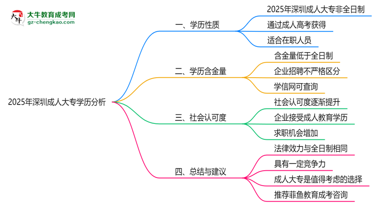 2025年深圳成人大專(zhuān)學(xué)歷屬于全日制嗎思維導(dǎo)圖