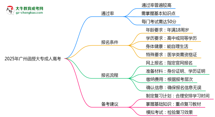 2025年廣州函授大專通過率真的有100%嗎？思維導圖