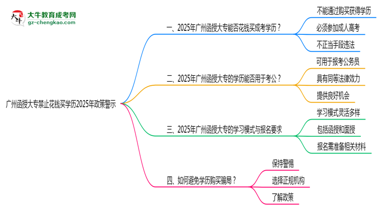 廣州函授大專(zhuān)禁止花錢(qián)買(mǎi)學(xué)歷2025年政策警示思維導(dǎo)圖