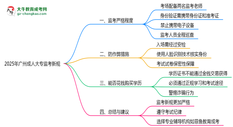 2025年廣州成人大專考場(chǎng)監(jiān)考新規(guī)嚴(yán)格程度思維導(dǎo)圖