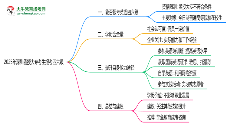 深圳函授大?？忌?025年能報(bào)考四六級(jí)嗎思維導(dǎo)圖