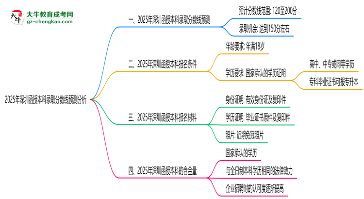 2025年深圳函授本科錄取分數(shù)線預測分析思維導圖