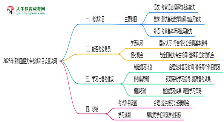 2025年深圳函授大?？荚嚳颇吭O(shè)置說明思維導(dǎo)圖
