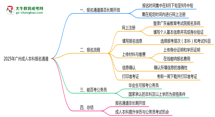 2025年廣州成人本科報(bào)名通道長(zhǎng)期開放嗎思維導(dǎo)圖