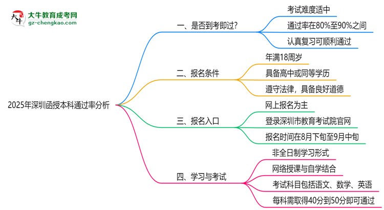 2025年深圳函授本科通過率真的有100%嗎？思維導(dǎo)圖