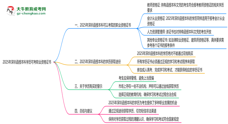 【圖文】2025年深圳函授本科學(xué)歷可考職業(yè)資格證書