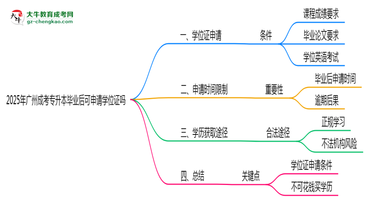 2025年廣州成考專升本畢業(yè)后可申請學(xué)位證嗎思維導(dǎo)圖