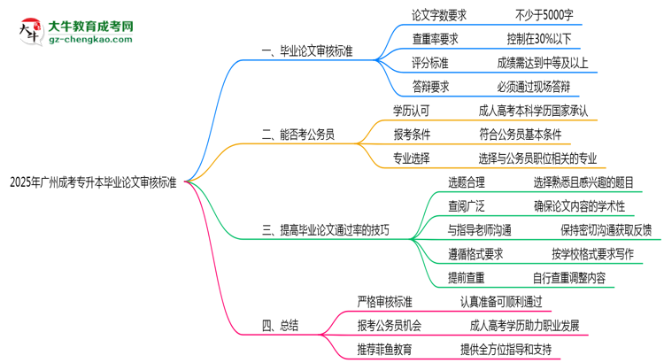 廣州成考專(zhuān)升本畢業(yè)論文2025年審核標(biāo)準(zhǔn)思維導(dǎo)圖