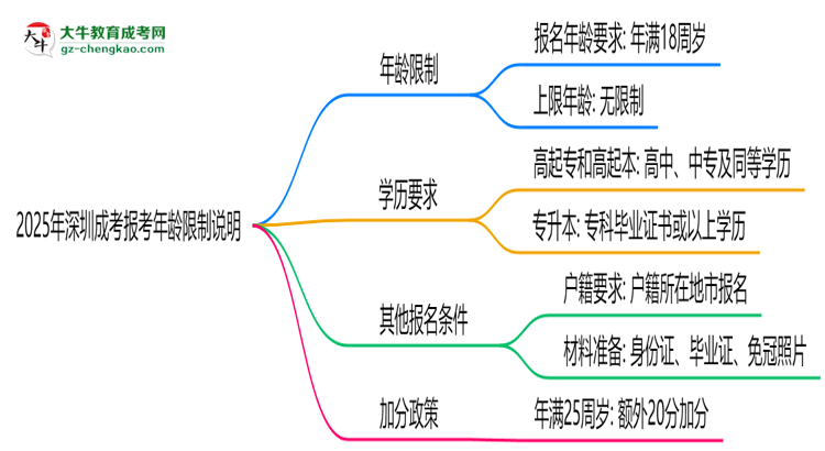 2025年深圳成考報(bào)考年齡限制說(shuō)明