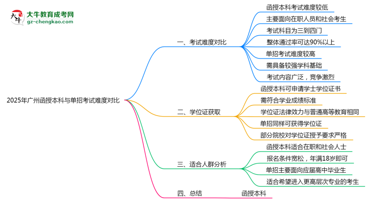 【圖文】2025年廣州函授本科與單招考試難度對比