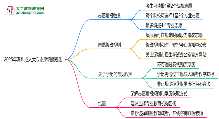 2025年深圳成人大專志愿填報數(shù)量規(guī)定思維導圖