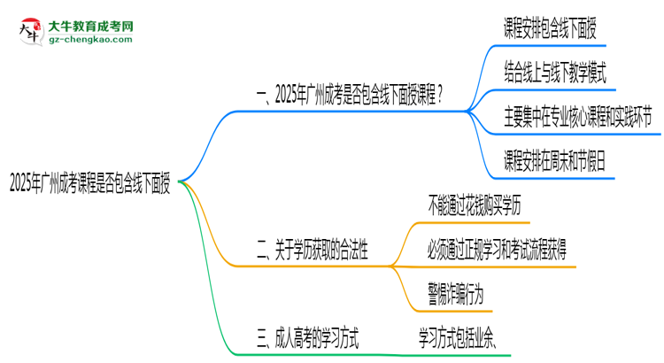 2025年廣州成考課程是否包含線下面授思維導圖