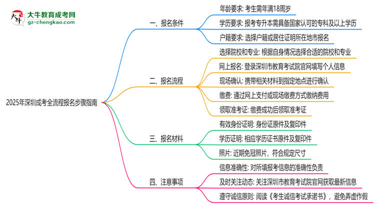 2025年深圳成考全流程報名步驟指南思維導(dǎo)圖