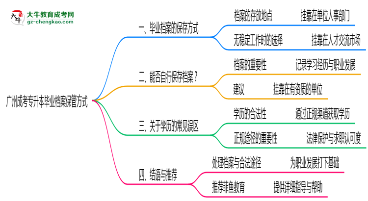 廣州成考專升本畢業(yè)檔案2025年保管方式說(shuō)明思維導(dǎo)圖