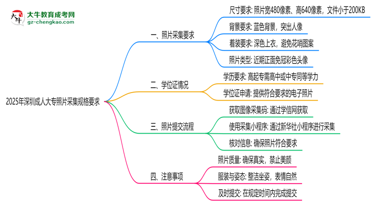 2025年深圳成人大專照片采集規(guī)格要求思維導圖