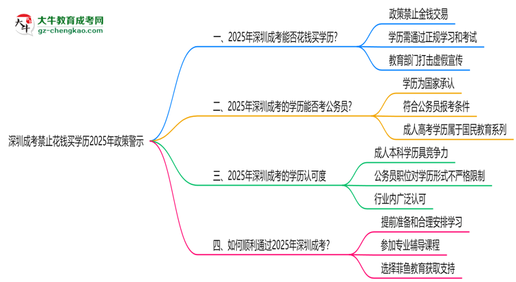 深圳成考禁止花錢買學歷2025年政策警示思維導(dǎo)圖