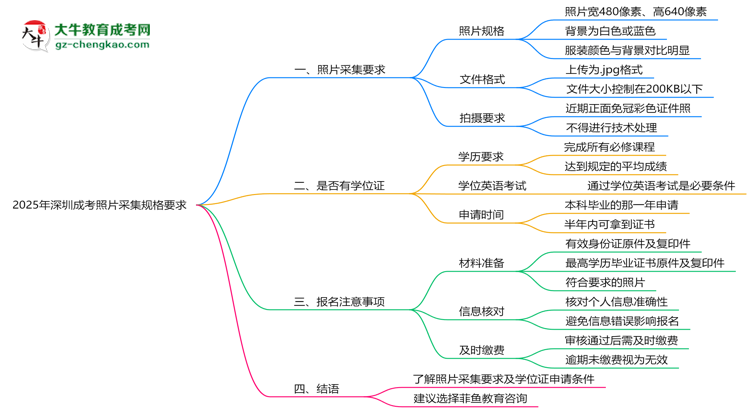 2025年深圳成考照片采集規(guī)格要求