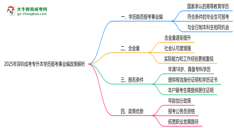 2025年深圳成考專(zhuān)升本學(xué)歷報(bào)考事業(yè)編政策解析思維導(dǎo)圖