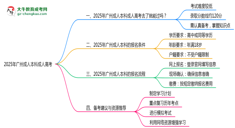 2025年廣州成人本科通過率真的有100%嗎？思維導(dǎo)圖