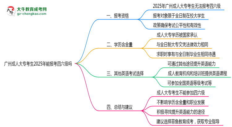 廣州成人大?？忌?025年能報(bào)考四六級(jí)嗎思維導(dǎo)圖