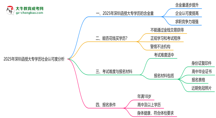 2025年深圳函授大專學(xué)歷社會認可度分析思維導(dǎo)圖