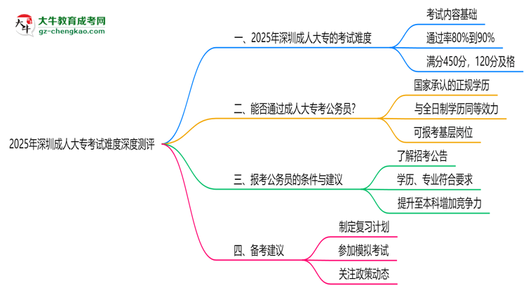 2025年深圳成人大?？荚囯y度深度測評思維導(dǎo)圖