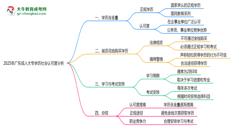 2025年廣東成人大專學(xué)歷社會認可度分析思維導(dǎo)圖