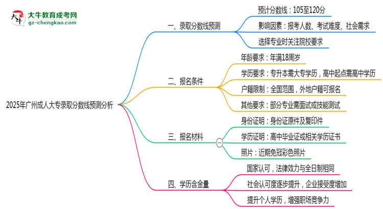 2025年廣州成人大專錄取分數(shù)線預測分析思維導圖