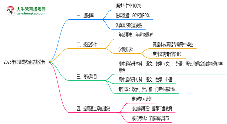 2025年深圳成考通過率真的有100%嗎？思維導(dǎo)圖