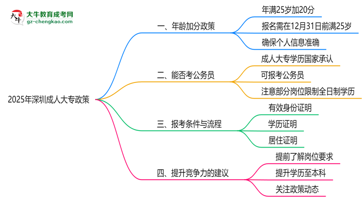 2025年深圳成人大專(zhuān)年齡加分政策細(xì)則說(shuō)明思維導(dǎo)圖