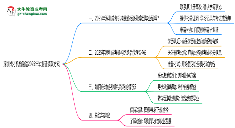 深圳成考機(jī)構(gòu)跑路2025年畢業(yè)證領(lǐng)取方案