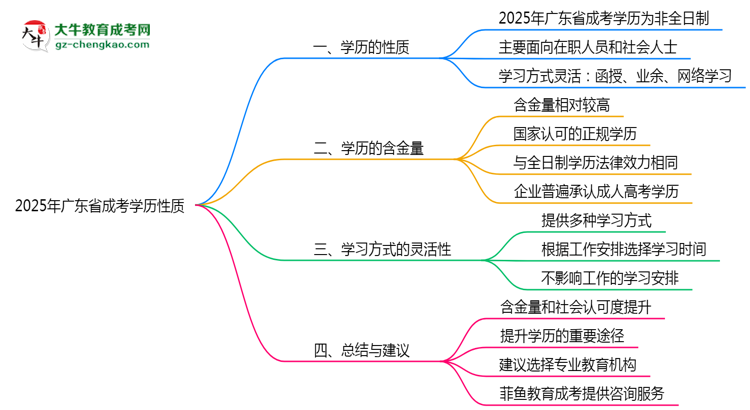 2025年廣東成考學歷性質官方權威解答思維導圖