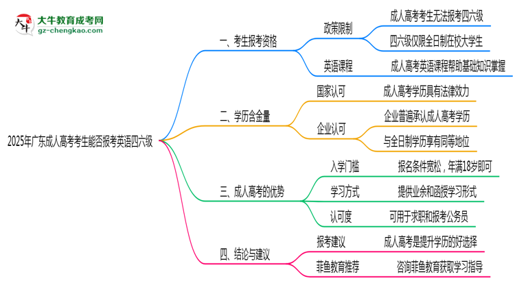 2025年廣東成人高考考生能否報(bào)考英語四六級(jí)思維導(dǎo)圖