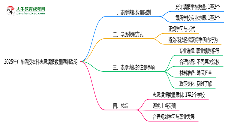 2025年廣東函授本科志愿填報數量限制說明思維導圖