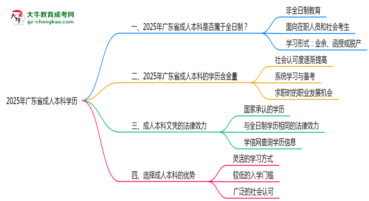 2025年廣東成人本科學歷性質(zhì)官方權(quán)威解答思維導圖