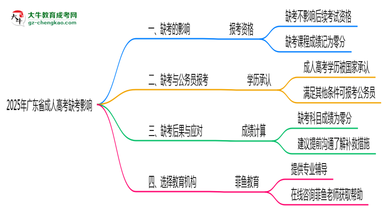 2025年廣東成人高考缺考是否影響后續(xù)報考思維導(dǎo)圖