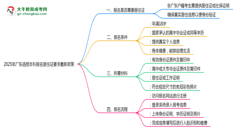 2025年廣東函授本科報名居住證要求最新政策思維導(dǎo)圖