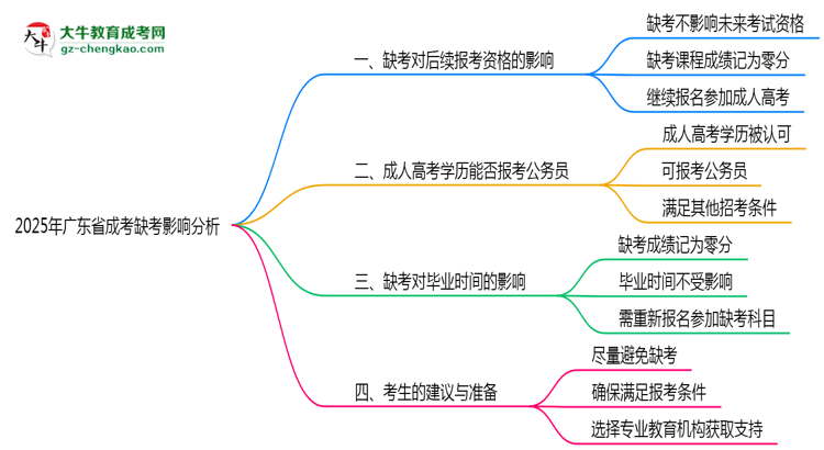 2025年廣東成考缺考是否影響后續(xù)報考思維導(dǎo)圖