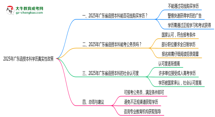 2025年廣東函授本科學(xué)歷真實性政策官方聲明思維導(dǎo)圖