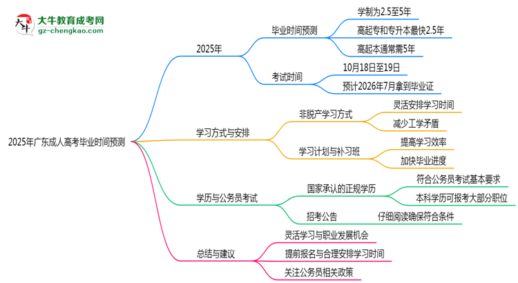 2025年廣東成人高考最快畢業(yè)拿證時間預測思維導圖