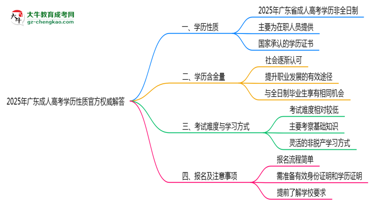 2025年廣東成人高考學歷性質官方權威解答思維導圖