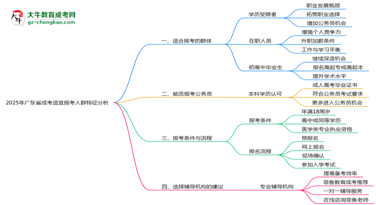 2025年廣東成考適宜報考人群特征分析思維導(dǎo)圖