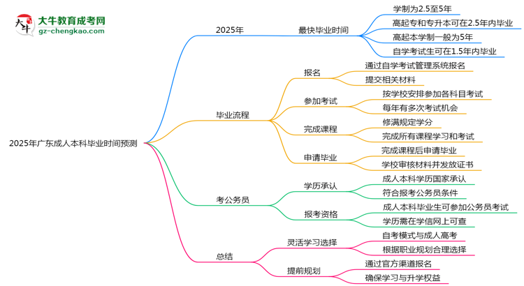 2025年廣東成人本科最快畢業(yè)拿證時間預(yù)測思維導(dǎo)圖
