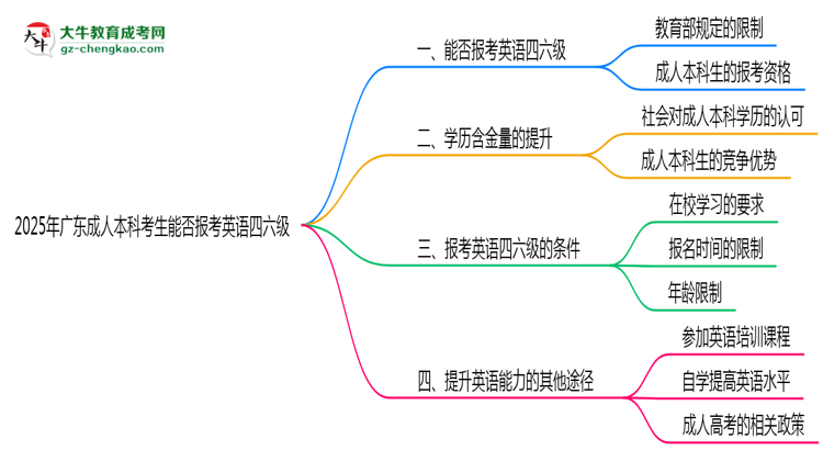 2025年廣東成人本科考生能否報考英語四六級思維導(dǎo)圖