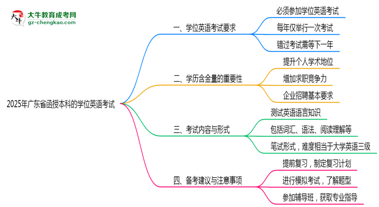 2025年廣東函授本科學位英語考試是否必須參加思維導圖