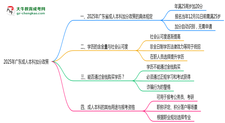 2025年廣東成人本科加分政策最新實施細則思維導圖