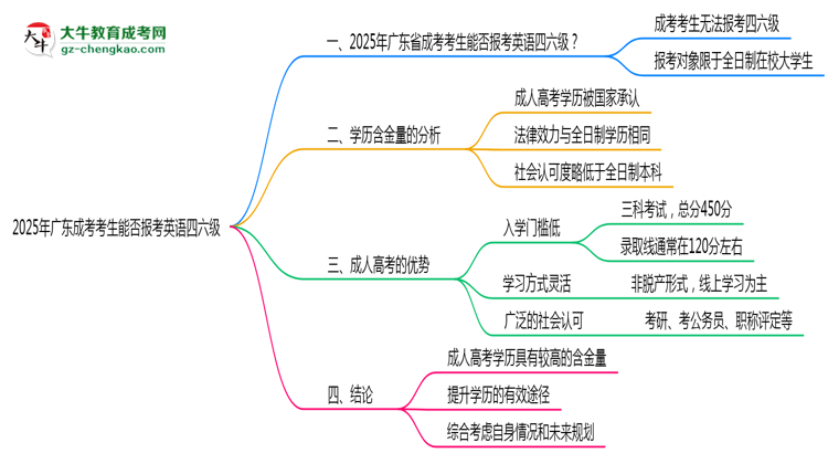 2025年廣東成考考生能否報(bào)考英語(yǔ)四六級(jí)思維導(dǎo)圖